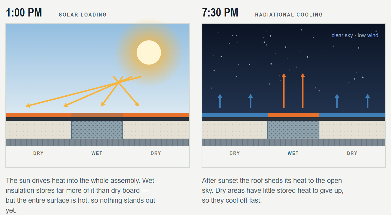 Diagram of solar loading and nighttime radiational cooling used in thermal roof scanning